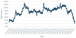 materias primas: se desploman los precios